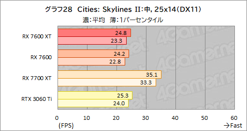 画像ギャラリー No.042のサムネイル画像 / メモリ16GB&クロックアップしたミドルクラスRadeon「Radeon RX 7600 XT」の実力を検証。増えたメモリが効果を発揮するゲームはどれか