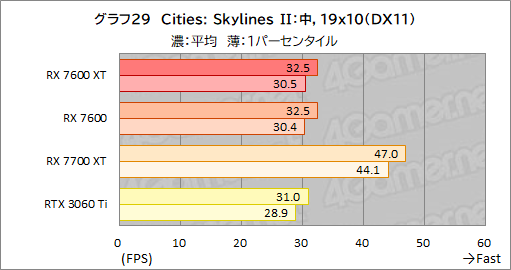 画像ギャラリー No.043のサムネイル画像 / メモリ16GB&クロックアップしたミドルクラスRadeon「Radeon RX 7600 XT」の実力を検証。増えたメモリが効果を発揮するゲームはどれか