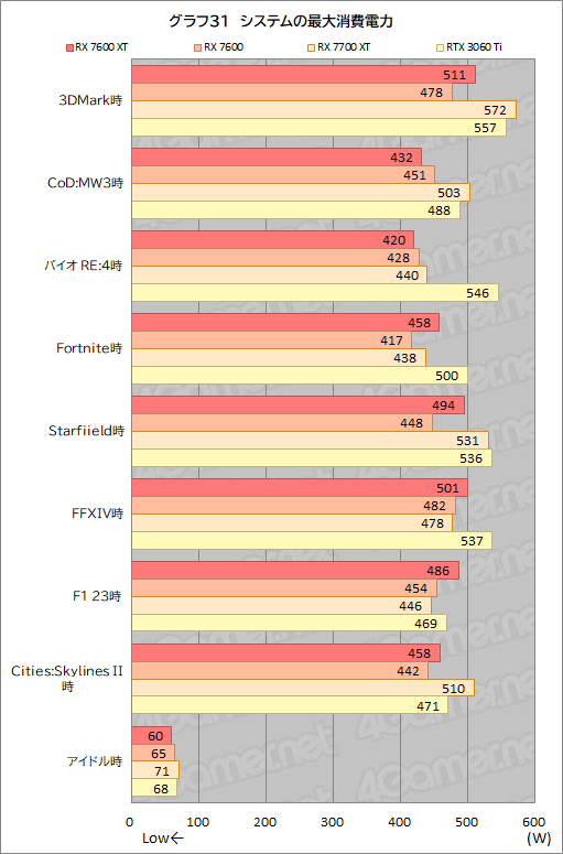 画像ギャラリー No.045のサムネイル画像 / メモリ16GB&クロックアップしたミドルクラスRadeon「Radeon RX 7600 XT」の実力を検証。増えたメモリが効果を発揮するゲームはどれか
