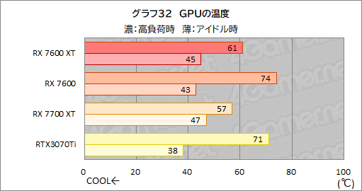 画像ギャラリー No.046のサムネイル画像 / メモリ16GB&クロックアップしたミドルクラスRadeon「Radeon RX 7600 XT」の実力を検証。増えたメモリが効果を発揮するゲームはどれか