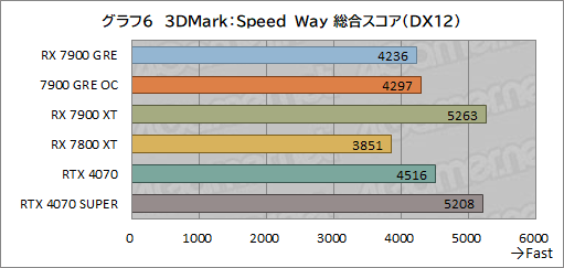 ꡼ No.026Υͥ / RadeonοߥɥϥGPURadeon RX 7900 GREץӥ塼RX 7900 XTGeForce 4070 SUPERȤǽϡ