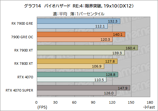 ꡼ No.034Υͥ / RadeonοߥɥϥGPURadeon RX 7900 GREץӥ塼RX 7900 XTGeForce 4070 SUPERȤǽϡ