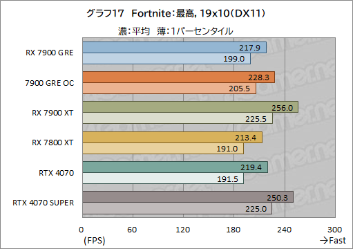 ꡼ No.037Υͥ / RadeonοߥɥϥGPURadeon RX 7900 GREץӥ塼RX 7900 XTGeForce 4070 SUPERȤǽϡ