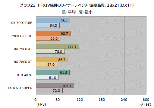 ꡼ No.042Υͥ / RadeonοߥɥϥGPURadeon RX 7900 GREץӥ塼RX 7900 XTGeForce 4070 SUPERȤǽϡ