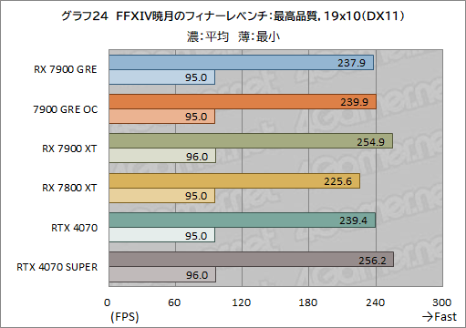꡼ No.044Υͥ / RadeonοߥɥϥGPURadeon RX 7900 GREץӥ塼RX 7900 XTGeForce 4070 SUPERȤǽϡ