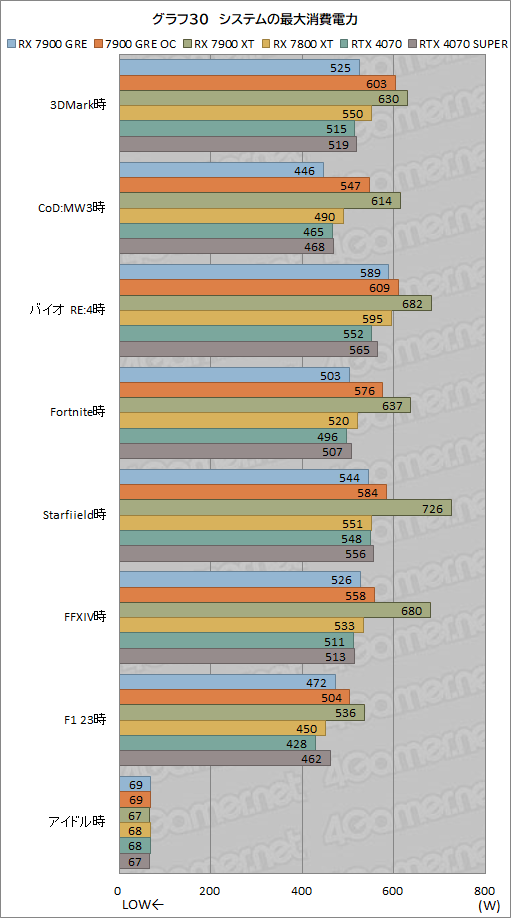 ꡼ No.050Υͥ / RadeonοߥɥϥGPURadeon RX 7900 GREץӥ塼RX 7900 XTGeForce 4070 SUPERȤǽϡ