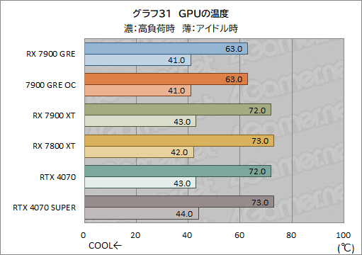 ꡼ No.051Υͥ / RadeonοߥɥϥGPURadeon RX 7900 GREץӥ塼RX 7900 XTGeForce 4070 SUPERȤǽϡ