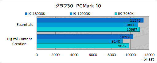 ꡼ No.043Υͥ / Υӥ塼13ΥϥCPUCore i9-13900KפϡRyzen 9 7950Xɤ줿Τ