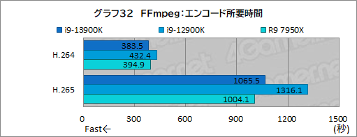 ꡼ No.045Υͥ / Υӥ塼13ΥϥCPUCore i9-13900KפϡRyzen 9 7950Xɤ줿Τ