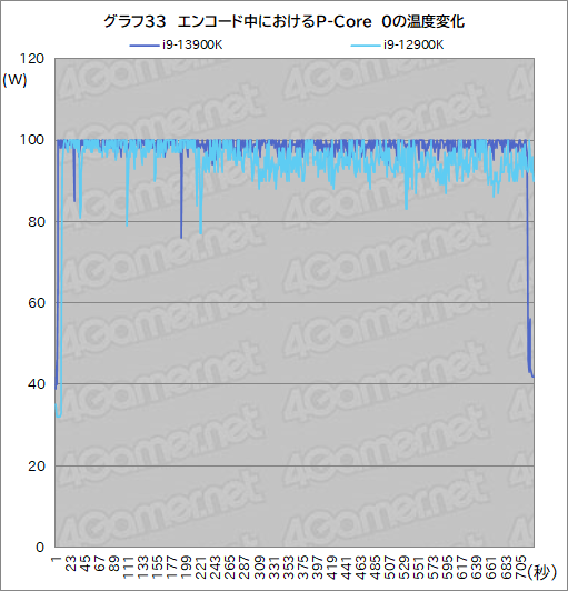 ꡼ No.046Υͥ / Υӥ塼13ΥϥCPUCore i9-13900KפϡRyzen 9 7950Xɤ줿Τ