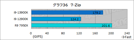 ꡼ No.049Υͥ / Υӥ塼13ΥϥCPUCore i9-13900KפϡRyzen 9 7950Xɤ줿Τ