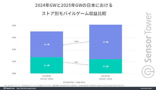 画像ギャラリー No.002のサムネイル画像 / GWのDL数は「Delta Force」,収益は「ポケポケ」,DAUは「にゃんこ大戦争」がトップ。国内モバイルゲーム市場の分析レポートが公開に