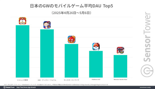 画像ギャラリー No.006のサムネイル画像 / GWのDL数は「Delta Force」,収益は「ポケポケ」,DAUは「にゃんこ大戦争」がトップ。国内モバイルゲーム市場の分析レポートが公開に