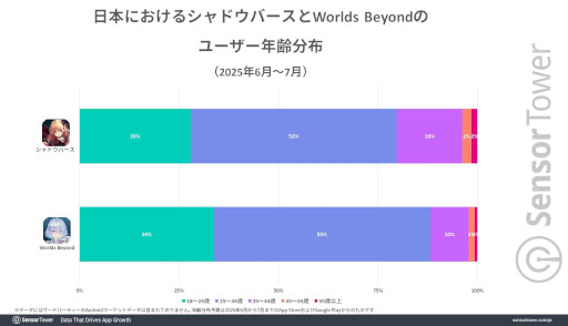 画像ギャラリー No.007のサムネイル画像 / 「シャドバWB」の分析レポートをSensor Towerが公開。前作「シャドバ」よりも1ダウンロードあたりの収益が大きく,若い世代の割合が高まる