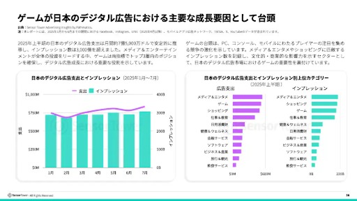画像ギャラリー No.002のサムネイル画像 / 2025年前半の日本のモバイル市場は,DL数6億2800万と微減傾向だが,収益1.6兆円を超える堅調さを維持。1ユーザあたりの高い収益が支える