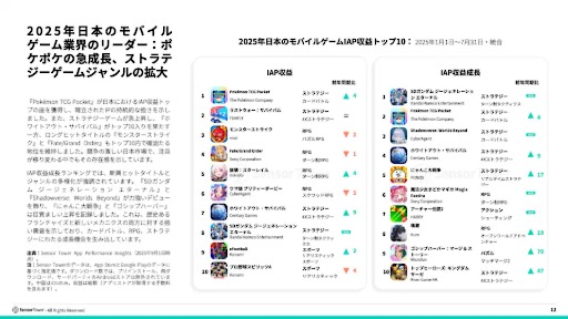 画像ギャラリー No.008のサムネイル画像 / 2025年前半の日本のモバイル市場は,DL数6億2800万と微減傾向だが,収益1.6兆円を超える堅調さを維持。1ユーザあたりの高い収益が支える