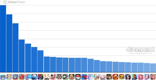 画像ギャラリー No.002のサムネイル画像 / スマホゲームのセルラン分析(2025年10月2日〜10月8日)。今週の1位は「ポケポケ」。7月〜9月のグローバル収益ランキングも紹介
