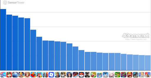 画像ギャラリー No.006のサムネイル画像 / スマホゲームのセルラン分析(2025年10月2日〜10月8日)。今週の1位は「ポケポケ」。7月〜9月のグローバル収益ランキングも紹介