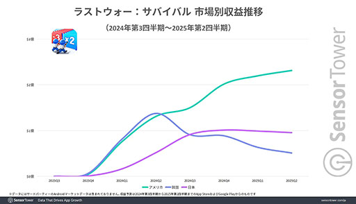 画像ギャラリー No.003のサムネイル画像 / 「ラストウォー:サバイバル」,収益成長量において「ポケポケ」超えの勢いを見せる。Sensor Towerの分析レポートが公開に