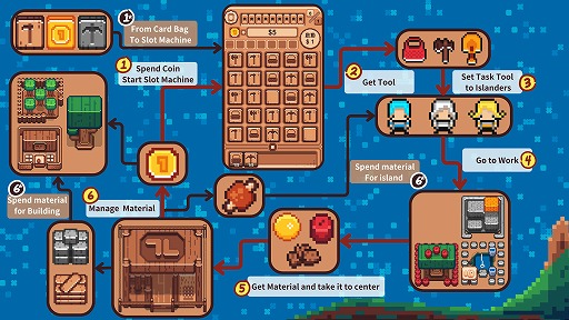 画像ギャラリー No.003のサムネイル画像 / 島民の働きはスロットマシン次第! 小さな島を発展させるローグライク都市建設シム「Lucky Island」本日正式リリース