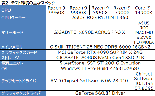 ꡼ No.009Υͥ / Zen 5ΥϥCPURyzen 9 9950XRyzen 9 9900Xפϡǽ⤯ʤäϤǽCore i9ݡڥӥ塼