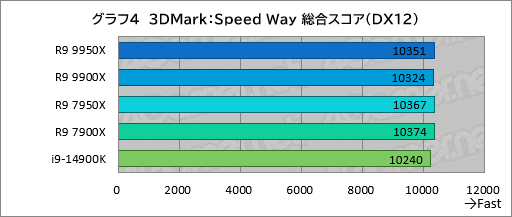 ꡼ No.013Υͥ / Zen 5ΥϥCPURyzen 9 9950XRyzen 9 9900Xפϡǽ⤯ʤäϤǽCore i9ݡڥӥ塼