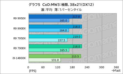 ꡼ No.014Υͥ / Zen 5ΥϥCPURyzen 9 9950XRyzen 9 9900Xפϡǽ⤯ʤäϤǽCore i9ݡڥӥ塼