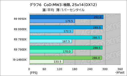 ꡼ No.015Υͥ / Zen 5ΥϥCPURyzen 9 9950XRyzen 9 9900Xפϡǽ⤯ʤäϤǽCore i9ݡڥӥ塼