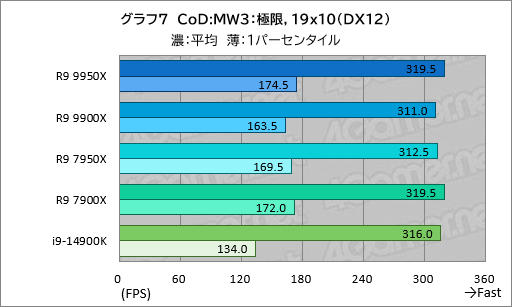 ꡼ No.016Υͥ / Zen 5ΥϥCPURyzen 9 9950XRyzen 9 9900Xפϡǽ⤯ʤäϤǽCore i9ݡڥӥ塼