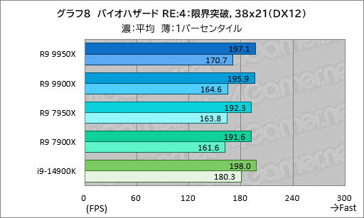 ꡼ No.017Υͥ / Zen 5ΥϥCPURyzen 9 9950XRyzen 9 9900Xפϡǽ⤯ʤäϤǽCore i9ݡڥӥ塼