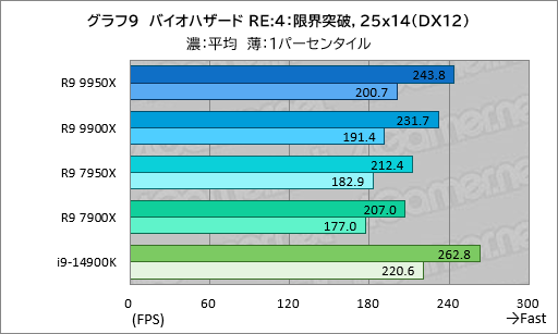 ꡼ No.018Υͥ / Zen 5ΥϥCPURyzen 9 9950XRyzen 9 9900Xפϡǽ⤯ʤäϤǽCore i9ݡڥӥ塼