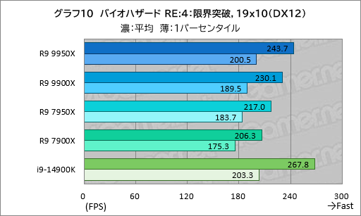 ꡼ No.019Υͥ / Zen 5ΥϥCPURyzen 9 9950XRyzen 9 9900Xפϡǽ⤯ʤäϤǽCore i9ݡڥӥ塼