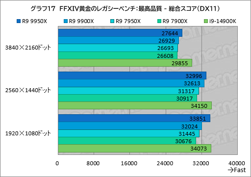 ꡼ No.026Υͥ / Zen 5ΥϥCPURyzen 9 9950XRyzen 9 9900Xפϡǽ⤯ʤäϤǽCore i9ݡڥӥ塼