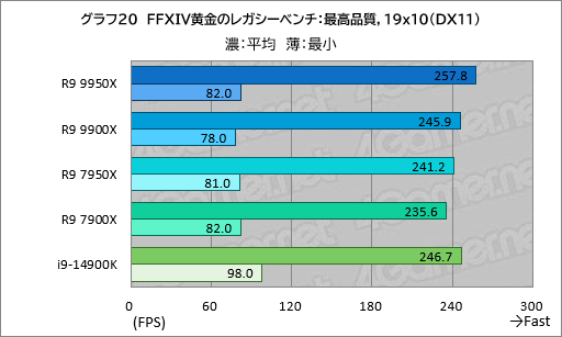 ꡼ No.029Υͥ / Zen 5ΥϥCPURyzen 9 9950XRyzen 9 9900Xפϡǽ⤯ʤäϤǽCore i9ݡڥӥ塼