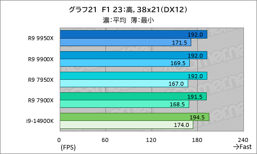 ꡼ No.030Υͥ / Zen 5ΥϥCPURyzen 9 9950XRyzen 9 9900Xפϡǽ⤯ʤäϤǽCore i9ݡڥӥ塼