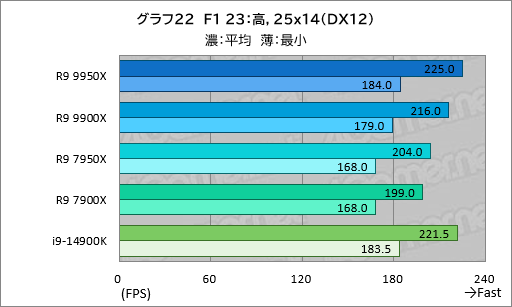 ꡼ No.031Υͥ / Zen 5ΥϥCPURyzen 9 9950XRyzen 9 9900Xפϡǽ⤯ʤäϤǽCore i9ݡڥӥ塼