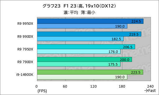 ꡼ No.032Υͥ / Zen 5ΥϥCPURyzen 9 9950XRyzen 9 9900Xפϡǽ⤯ʤäϤǽCore i9ݡڥӥ塼