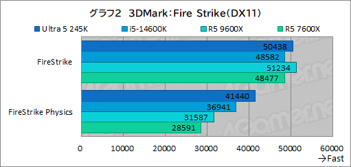 ꡼ No.010Υͥ / 2024ǯ˥ޡ֤٤ߥɥ륯饹CPUϤ Core Ultra 5 245KСRyzen 5 9600Xǽ