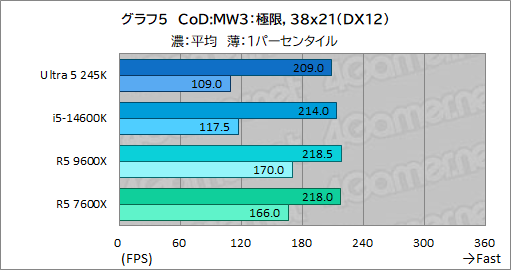 ꡼ No.013Υͥ / 2024ǯ˥ޡ֤٤ߥɥ륯饹CPUϤ Core Ultra 5 245KСRyzen 5 9600Xǽ