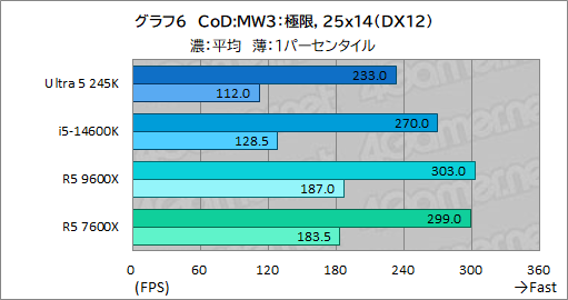꡼ No.014Υͥ / 2024ǯ˥ޡ֤٤ߥɥ륯饹CPUϤ Core Ultra 5 245KСRyzen 5 9600Xǽ