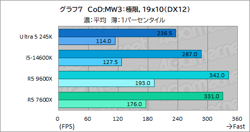 ꡼ No.015Υͥ / 2024ǯ˥ޡ֤٤ߥɥ륯饹CPUϤ Core Ultra 5 245KСRyzen 5 9600Xǽ