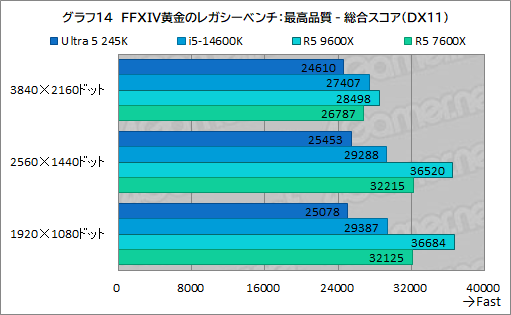 ꡼ No.022Υͥ / 2024ǯ˥ޡ֤٤ߥɥ륯饹CPUϤ Core Ultra 5 245KСRyzen 5 9600Xǽ