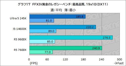 ꡼ No.025Υͥ / 2024ǯ˥ޡ֤٤ߥɥ륯饹CPUϤ Core Ultra 5 245KСRyzen 5 9600Xǽ