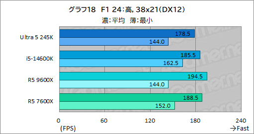 ꡼ No.026Υͥ / 2024ǯ˥ޡ֤٤ߥɥ륯饹CPUϤ Core Ultra 5 245KСRyzen 5 9600Xǽ