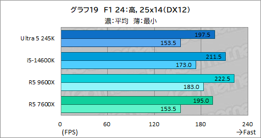 ꡼ No.027Υͥ / 2024ǯ˥ޡ֤٤ߥɥ륯饹CPUϤ Core Ultra 5 245KСRyzen 5 9600Xǽ