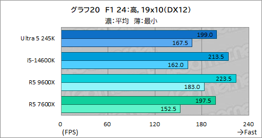 ꡼ No.028Υͥ / 2024ǯ˥ޡ֤٤ߥɥ륯饹CPUϤ Core Ultra 5 245KСRyzen 5 9600Xǽ