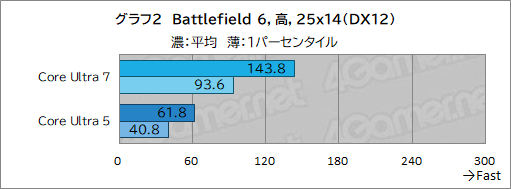 画像ギャラリー No.012のサムネイル画像 / 「ゲームPCを選ぶ,作る」なら,Core Ultraと適切なGPUを選ぼう。ゲームごとに,どれくらいの性能が出るのかを検証してみた【PR】