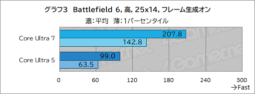 画像ギャラリー No.013のサムネイル画像 / 「ゲームPCを選ぶ,作る」なら,Core Ultraと適切なGPUを選ぼう。ゲームごとに,どれくらいの性能が出るのかを検証してみた【PR】