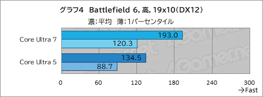 画像ギャラリー No.014のサムネイル画像 / 「ゲームPCを選ぶ,作る」なら,Core Ultraと適切なGPUを選ぼう。ゲームごとに,どれくらいの性能が出るのかを検証してみた【PR】