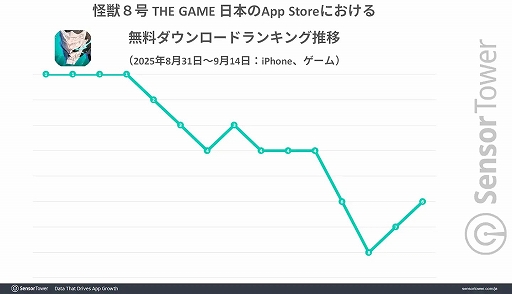画像ギャラリー No.002のサムネイル画像 / 「怪獣8号 THE GAME」,リリース初日から4日連続でApp StoreのDL数ランキングがトップに。リリース初月に日本で700万ドル以上の収益を記録
